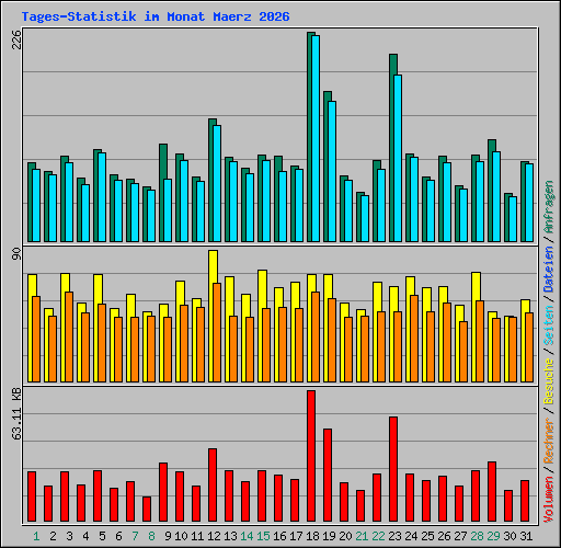 Tages-Statistik im Monat Maerz 2026