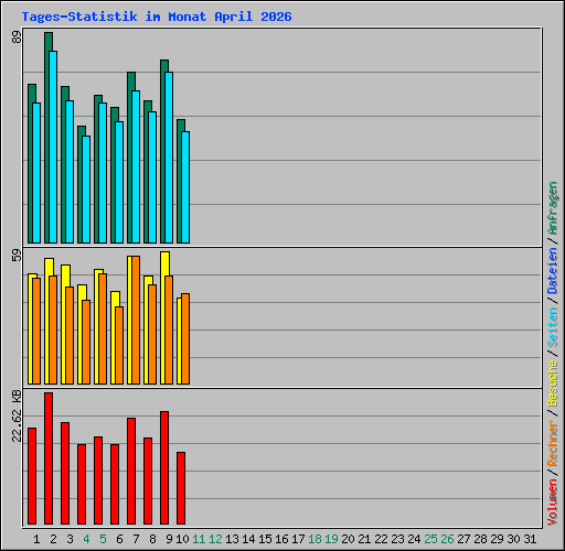 Tages-Statistik im Monat April 2026