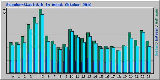 Stunden-Statistik im Monat Oktober 2019