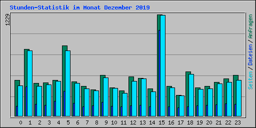 Stunden-Statistik im Monat Dezember 2019