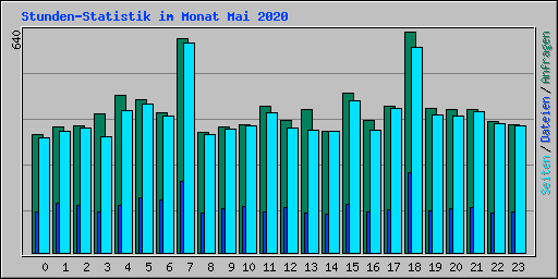 Stunden-Statistik im Monat Mai 2020