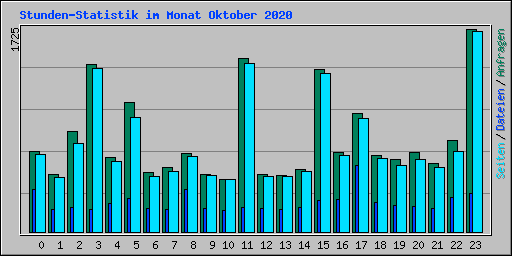 Stunden-Statistik im Monat Oktober 2020