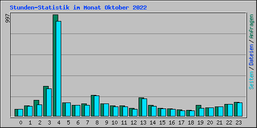 Stunden-Statistik im Monat Oktober 2022