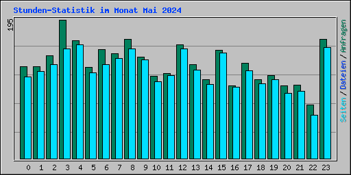Stunden-Statistik im Monat Mai 2024