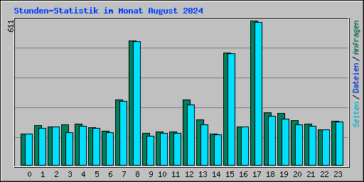 Stunden-Statistik im Monat August 2024