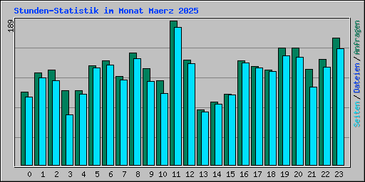 Stunden-Statistik im Monat Maerz 2025