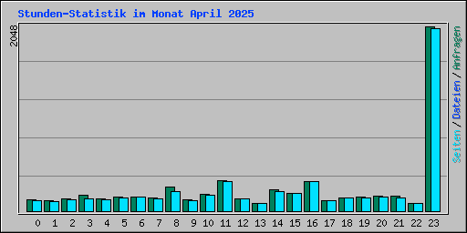 Stunden-Statistik im Monat April 2025