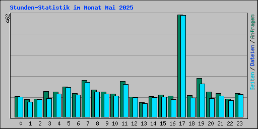 Stunden-Statistik im Monat Mai 2025