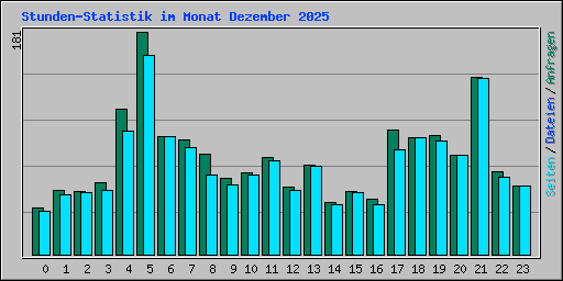 Stunden-Statistik im Monat Dezember 2025