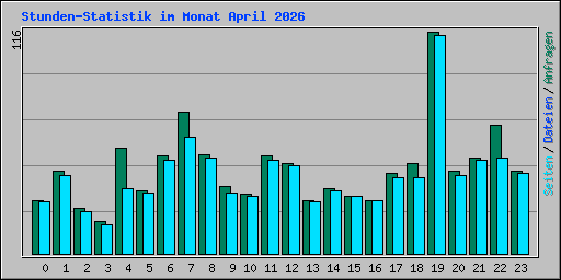 Stunden-Statistik im Monat April 2026