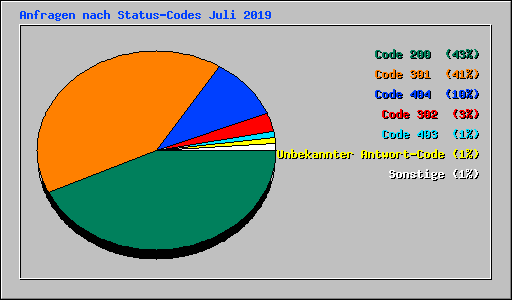 Anfragen nach Status-Codes Juli 2019