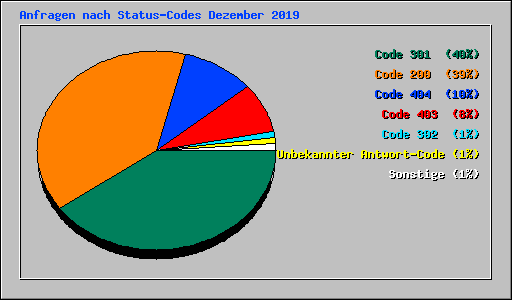 Anfragen nach Status-Codes Dezember 2019