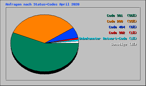 Anfragen nach Status-Codes April 2020