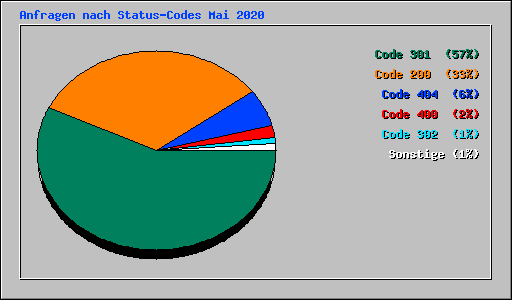 Anfragen nach Status-Codes Mai 2020