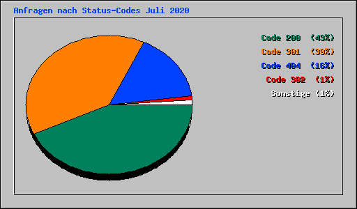 Anfragen nach Status-Codes Juli 2020