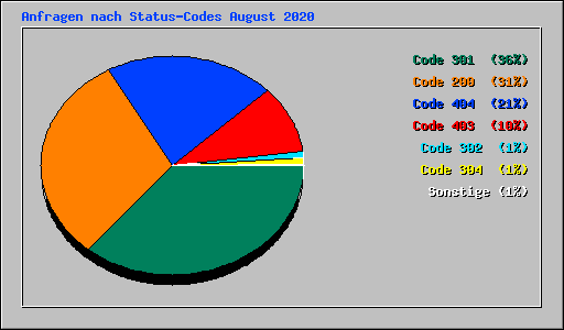 Anfragen nach Status-Codes August 2020