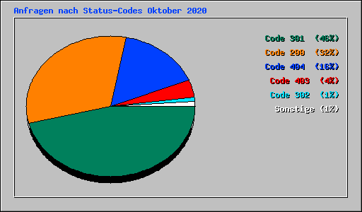 Anfragen nach Status-Codes Oktober 2020