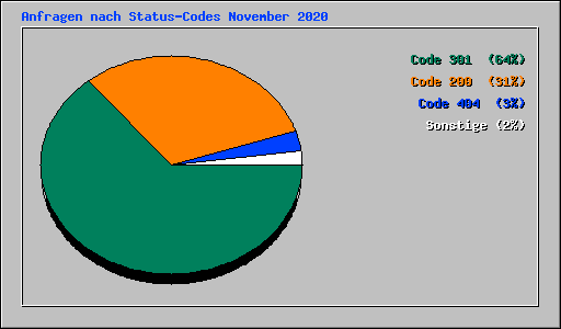 Anfragen nach Status-Codes November 2020
