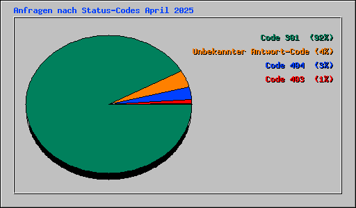 Anfragen nach Status-Codes April 2025