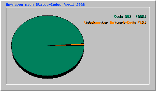 Anfragen nach Status-Codes April 2026