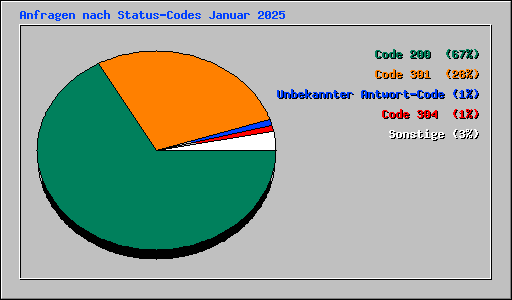 Anfragen nach Status-Codes Januar 2025