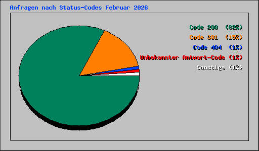 Anfragen nach Status-Codes Februar 2026
