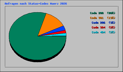 Anfragen nach Status-Codes Maerz 2026