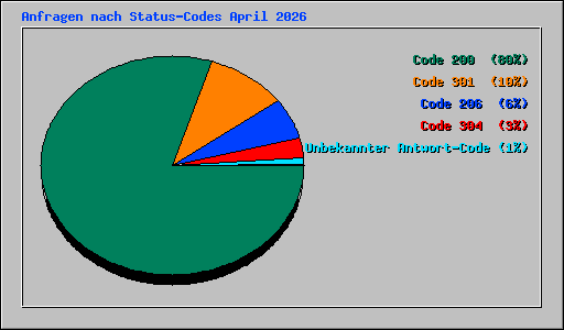 Anfragen nach Status-Codes April 2026