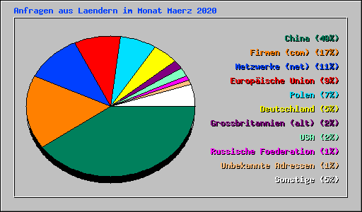 Anfragen aus Laendern im Monat Maerz 2020