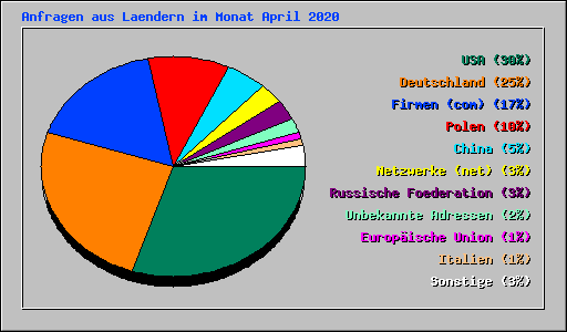Anfragen aus Laendern im Monat April 2020