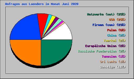 Anfragen aus Laendern im Monat Juni 2020