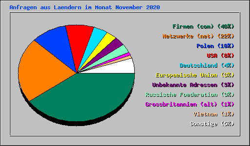 Anfragen aus Laendern im Monat November 2020