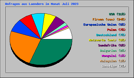 Anfragen aus Laendern im Monat Juli 2023