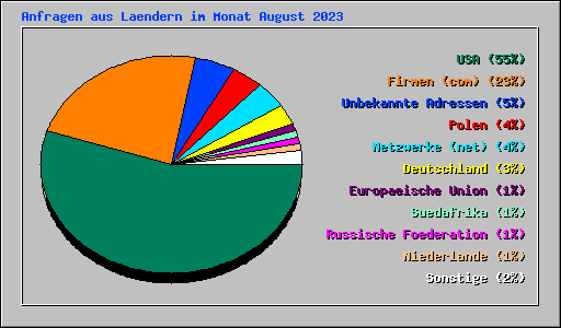 Anfragen aus Laendern im Monat August 2023