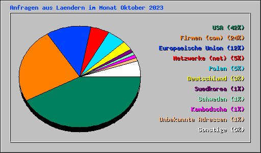 Anfragen aus Laendern im Monat Oktober 2023