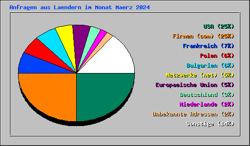 Anfragen aus Laendern im Monat Maerz 2024