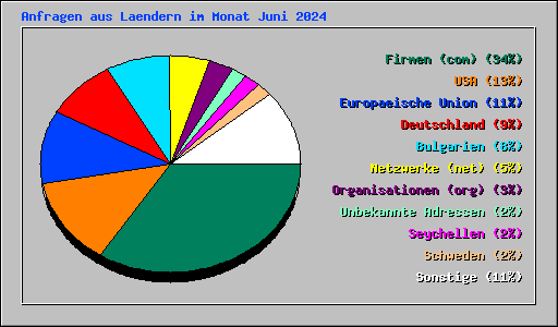 Anfragen aus Laendern im Monat Juni 2024