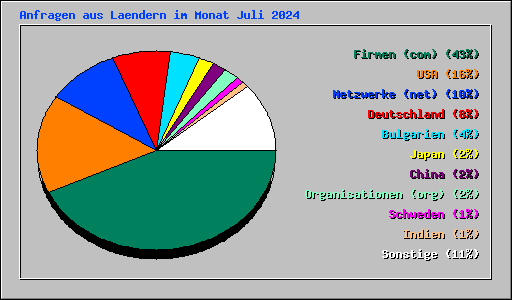 Anfragen aus Laendern im Monat Juli 2024
