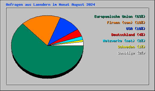 Anfragen aus Laendern im Monat August 2024