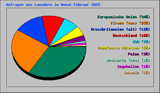 Anfragen aus Laendern im Monat Februar 2025
