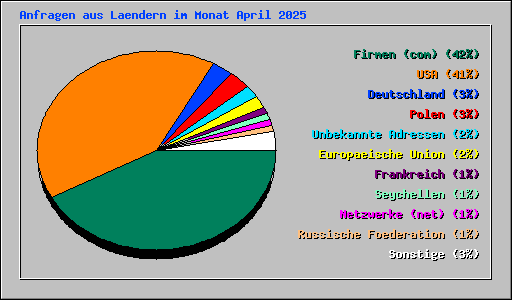 Anfragen aus Laendern im Monat April 2025