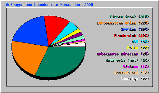 Anfragen aus Laendern im Monat Juni 2025