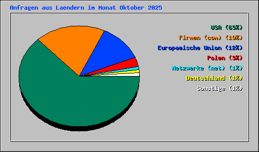 Anfragen aus Laendern im Monat Oktober 2025