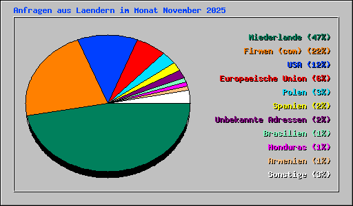 Anfragen aus Laendern im Monat November 2025