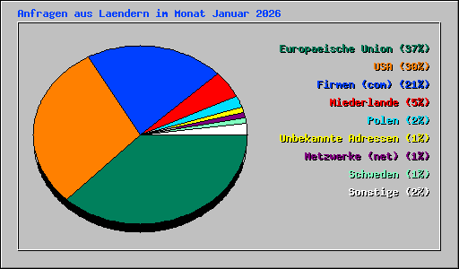 Anfragen aus Laendern im Monat Januar 2026