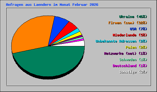 Anfragen aus Laendern im Monat Februar 2026