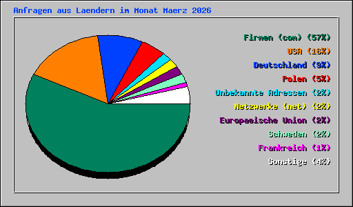 Anfragen aus Laendern im Monat Maerz 2026