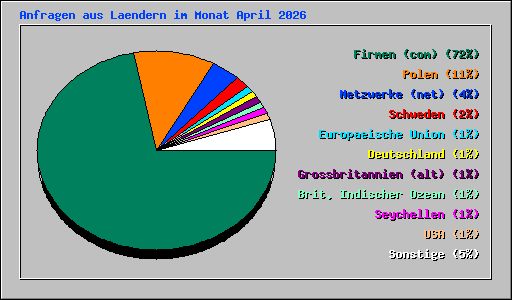 Anfragen aus Laendern im Monat April 2026
