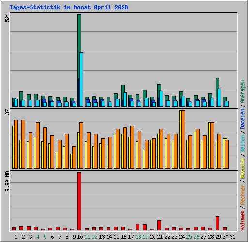 Tages-Statistik im Monat April 2020