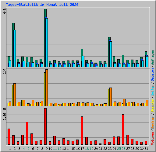 Tages-Statistik im Monat Juli 2020